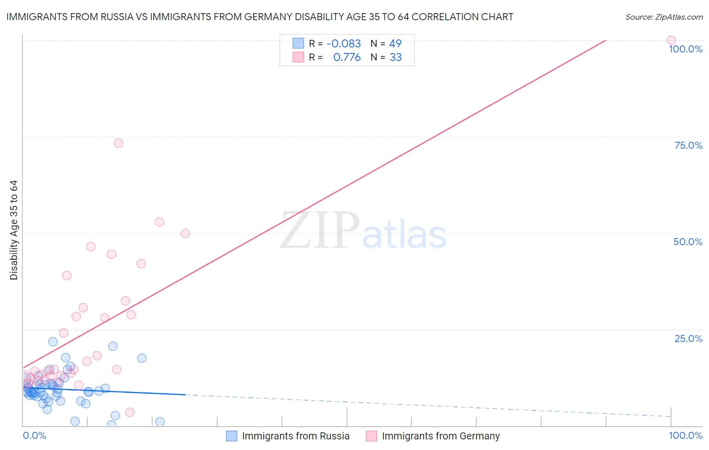 Immigrants from Russia vs Immigrants from Germany Disability Age 35 to 64