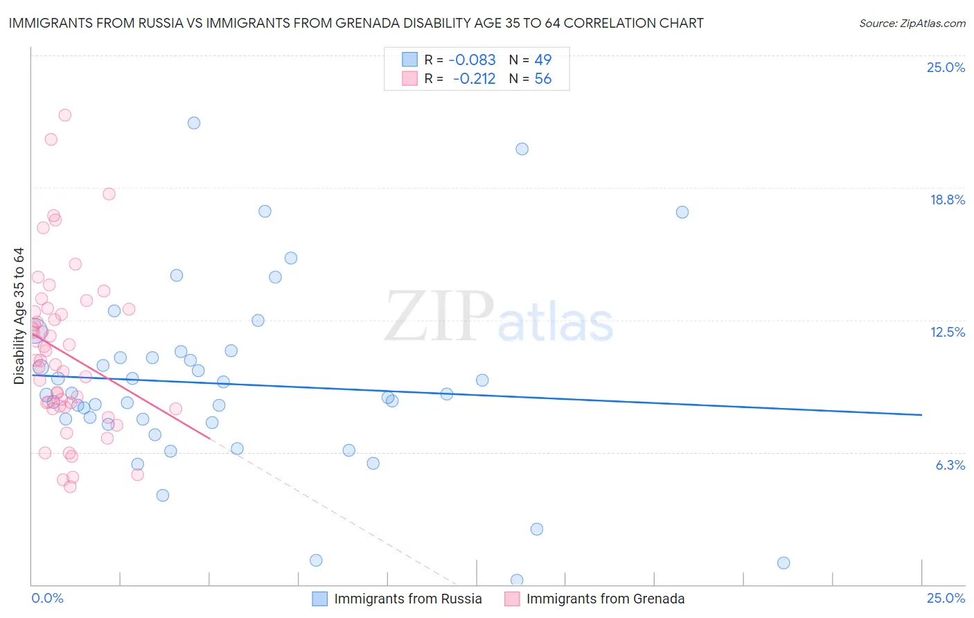 Immigrants from Russia vs Immigrants from Grenada Disability Age 35 to 64