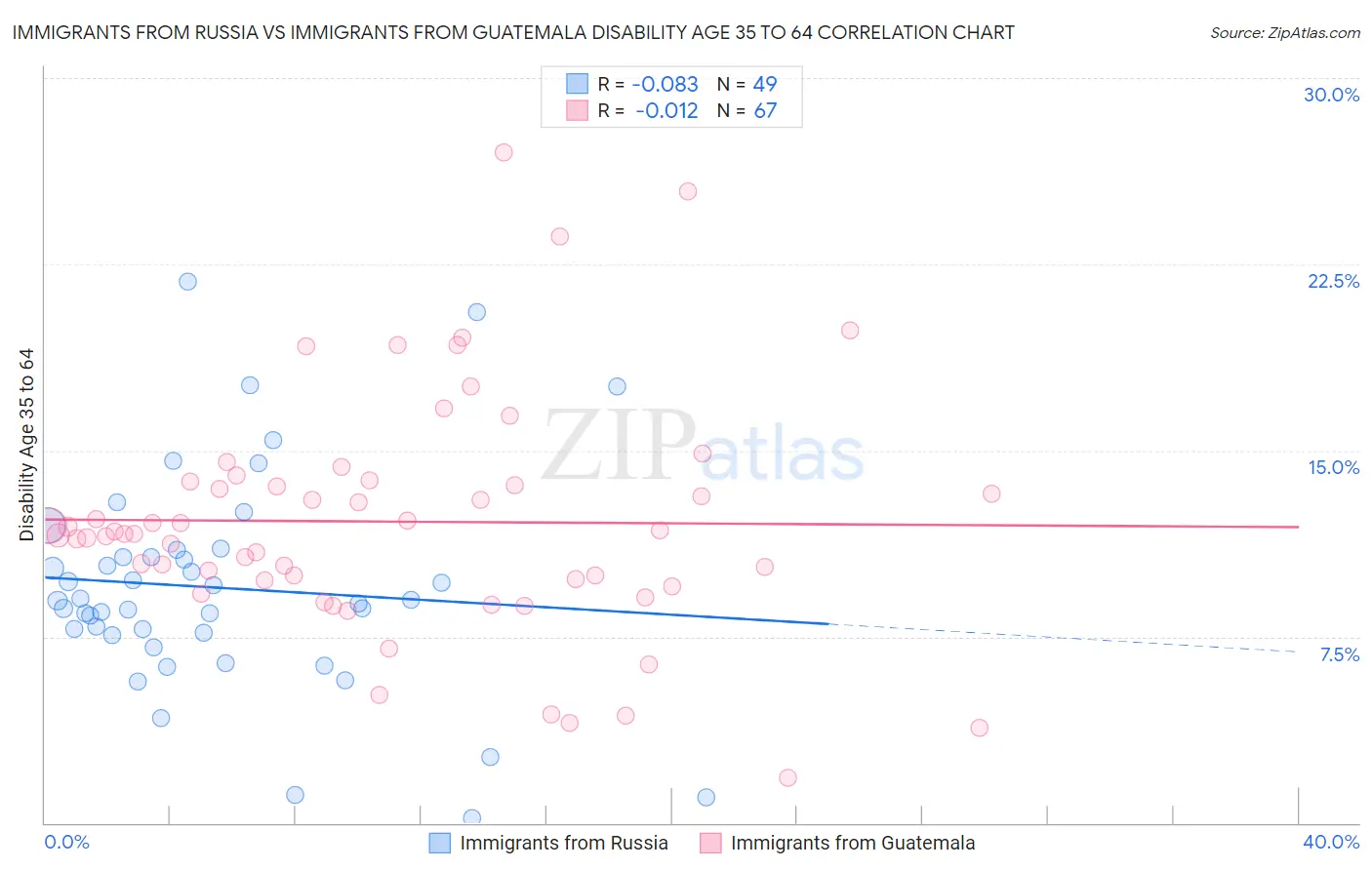 Immigrants from Russia vs Immigrants from Guatemala Disability Age 35 to 64