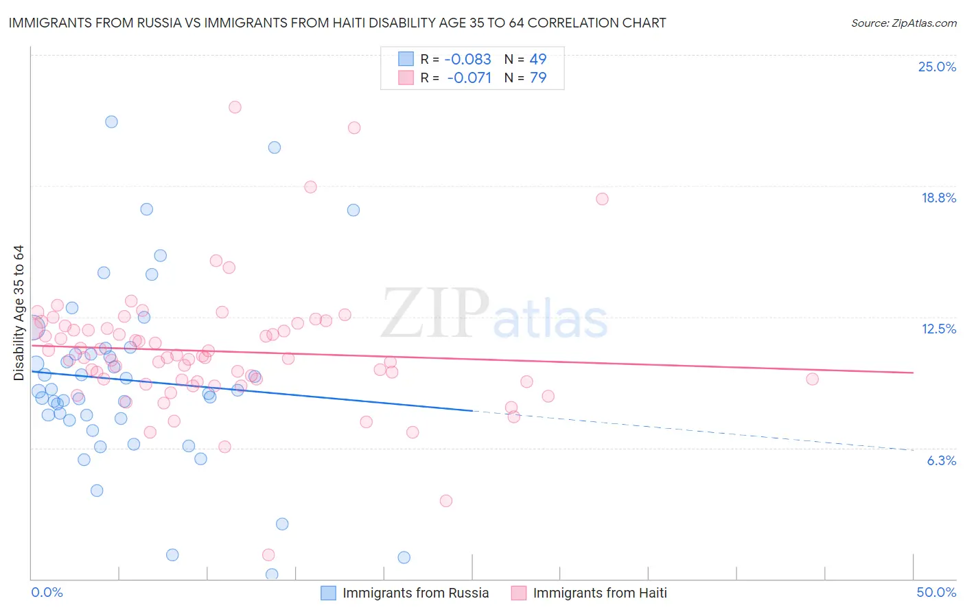 Immigrants from Russia vs Immigrants from Haiti Disability Age 35 to 64