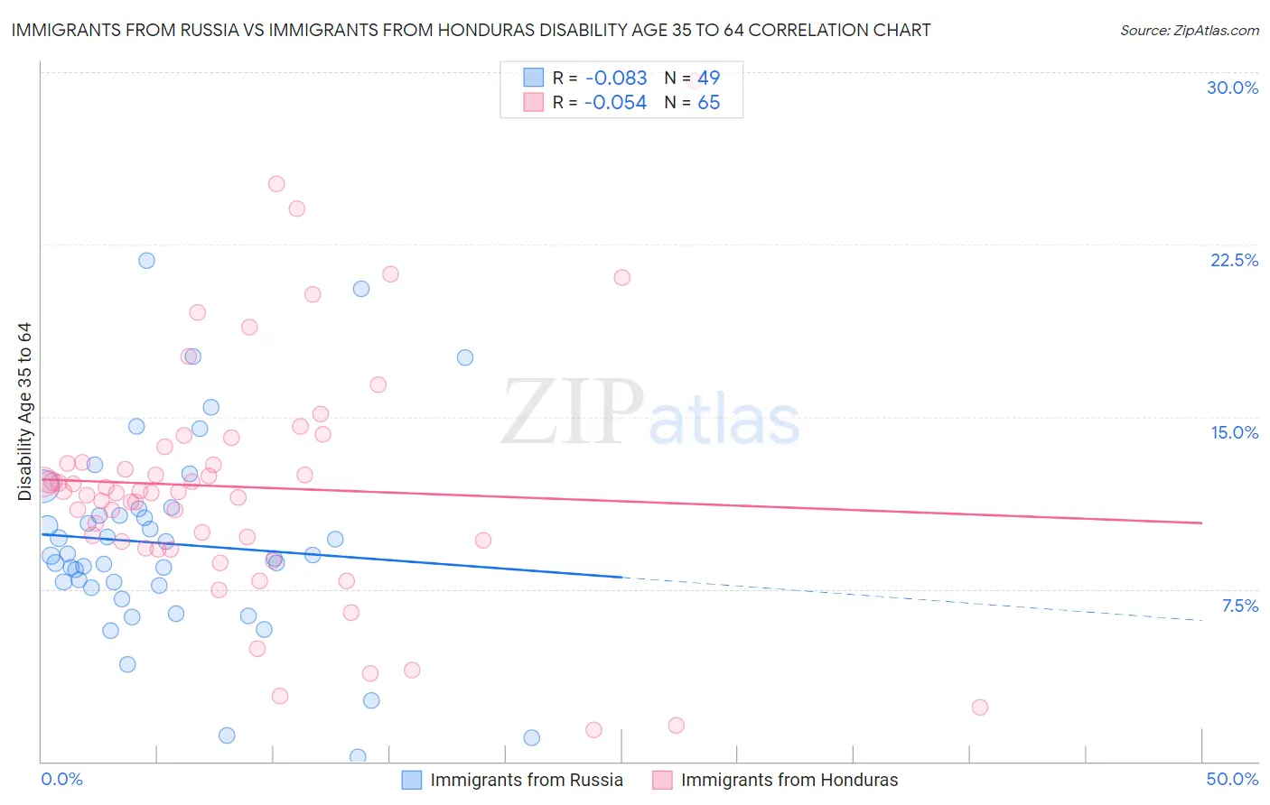 Immigrants from Russia vs Immigrants from Honduras Disability Age 35 to 64