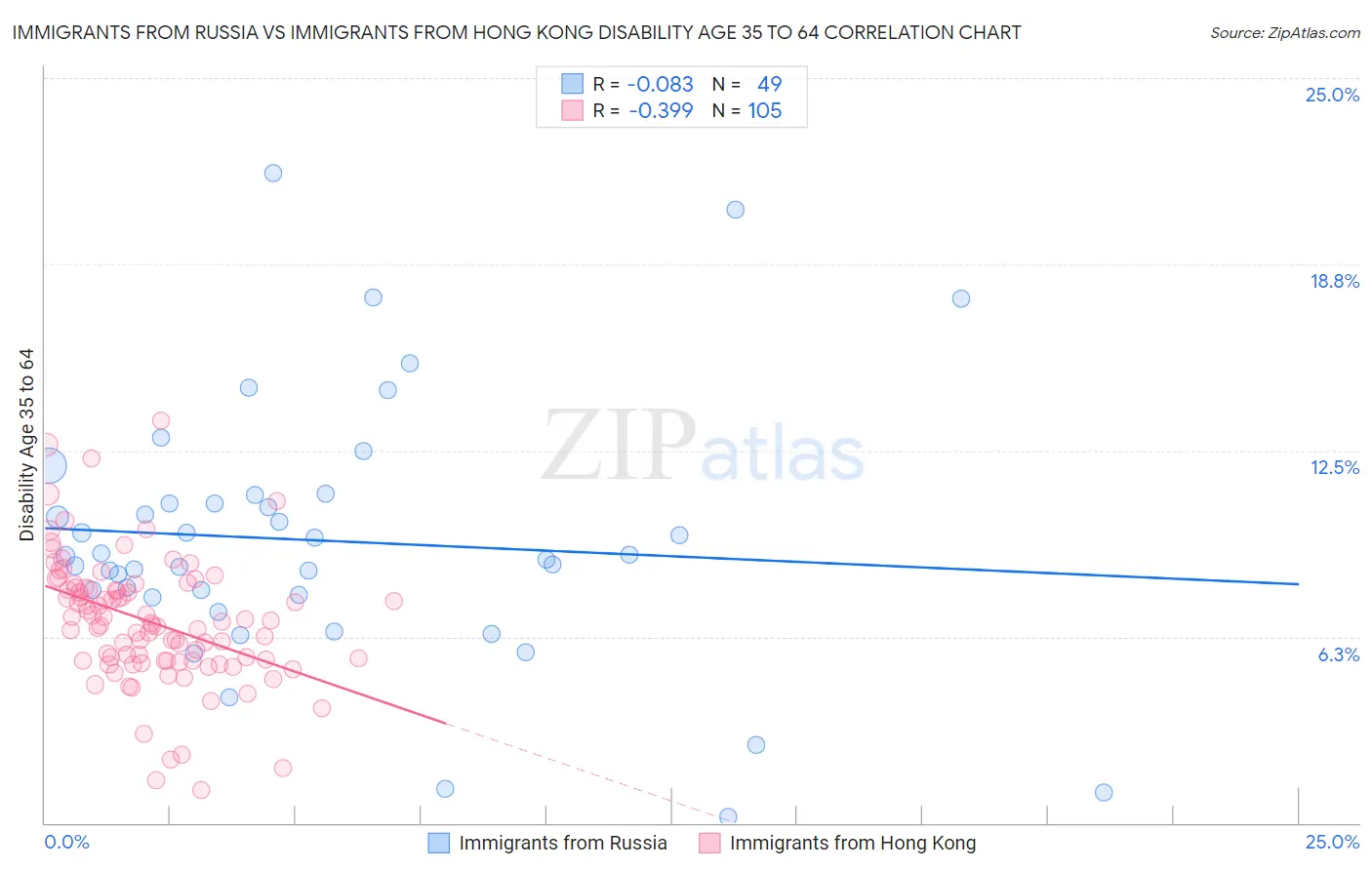 Immigrants from Russia vs Immigrants from Hong Kong Disability Age 35 to 64