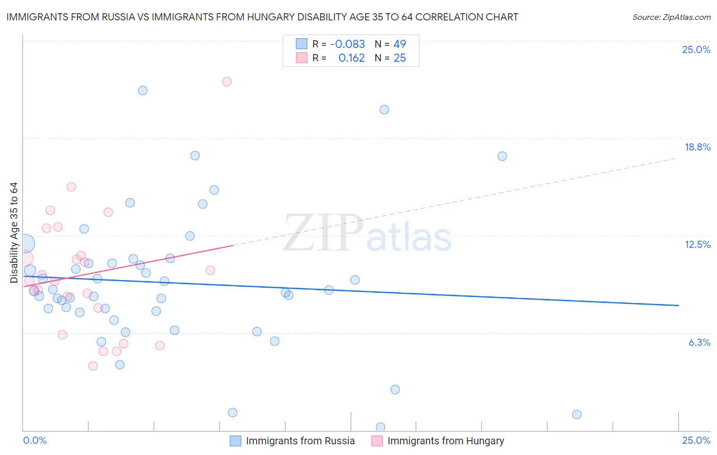 Immigrants from Russia vs Immigrants from Hungary Disability Age 35 to 64