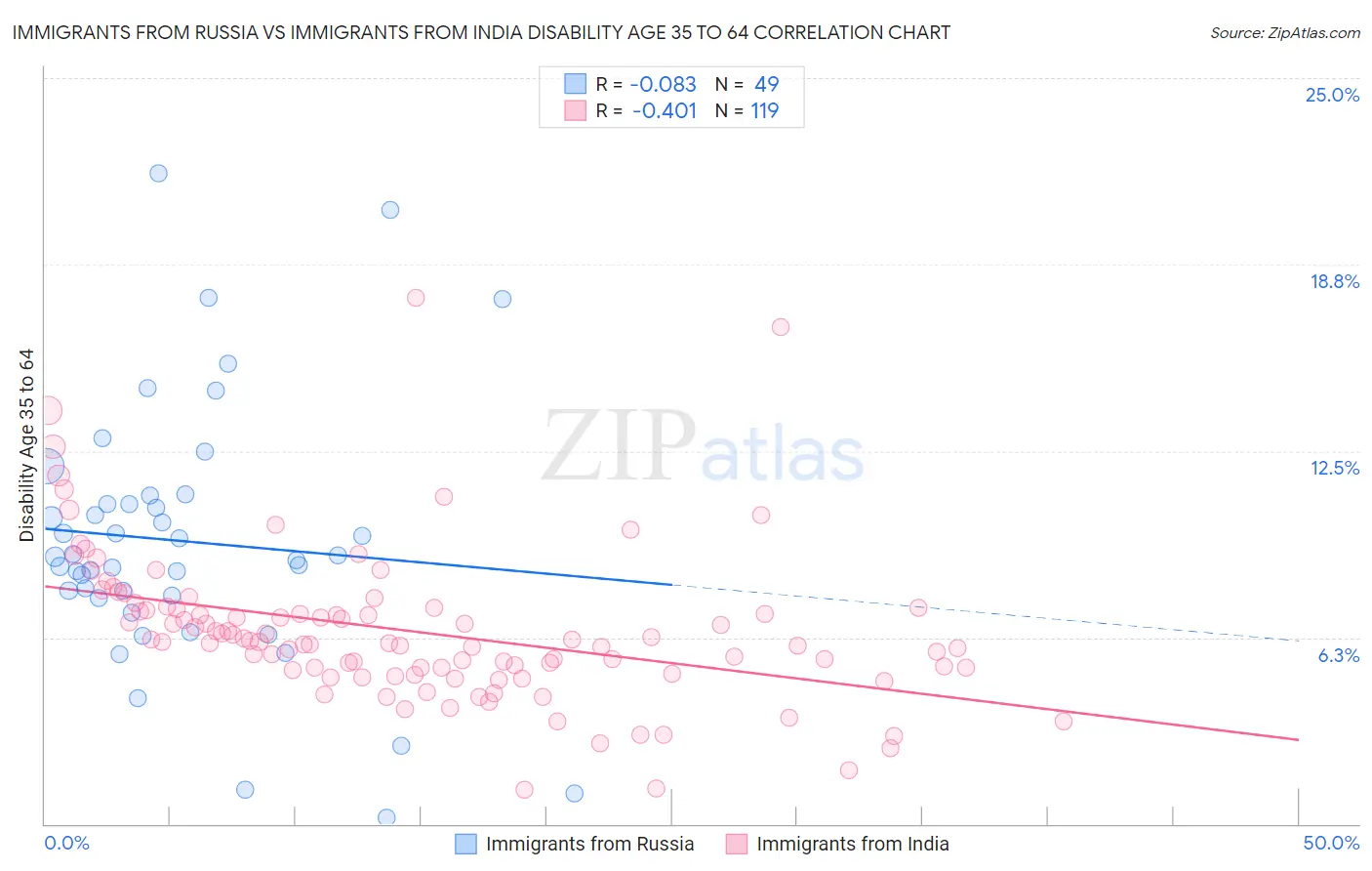 Immigrants from Russia vs Immigrants from India Disability Age 35 to 64