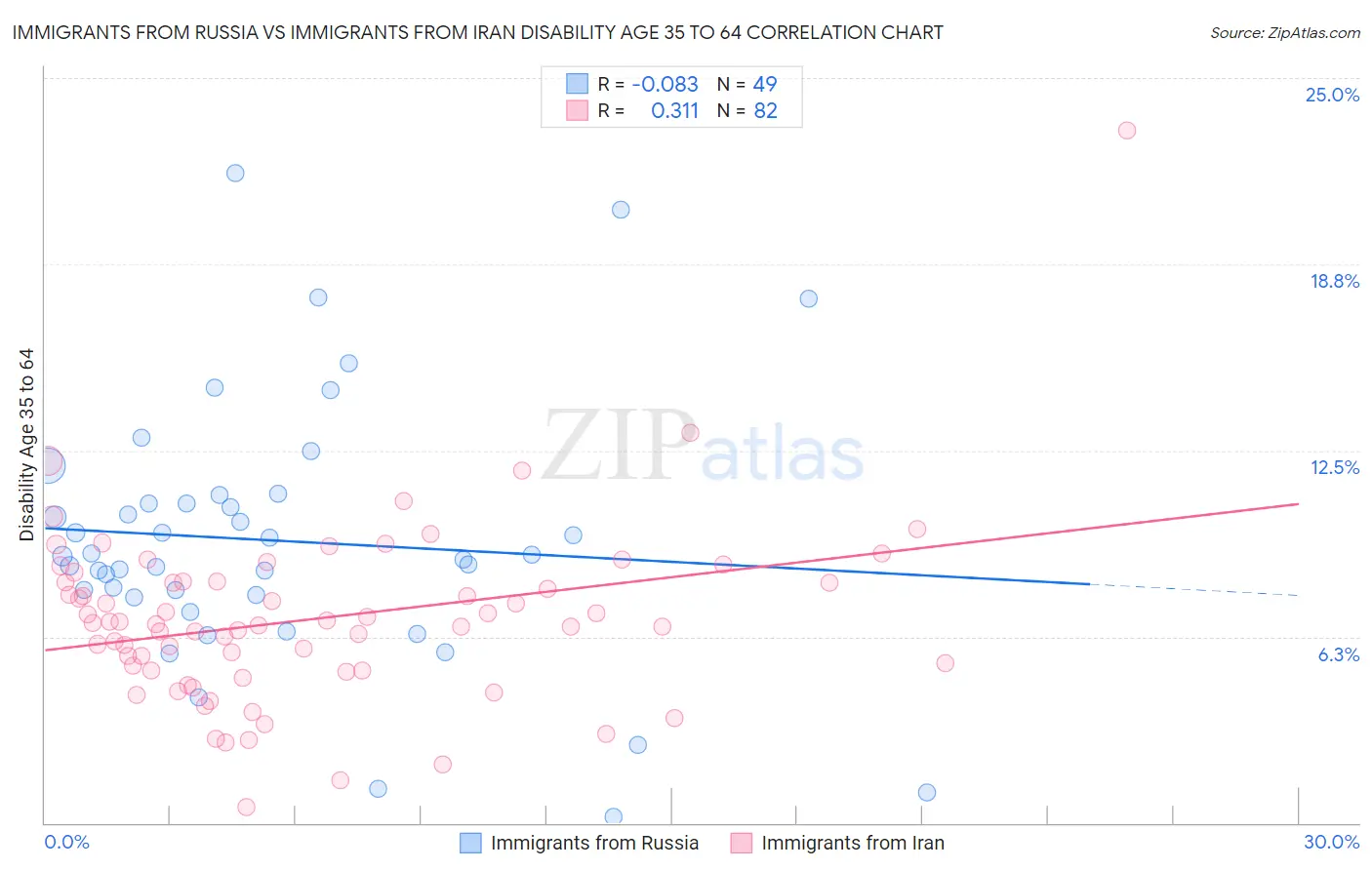 Immigrants from Russia vs Immigrants from Iran Disability Age 35 to 64
