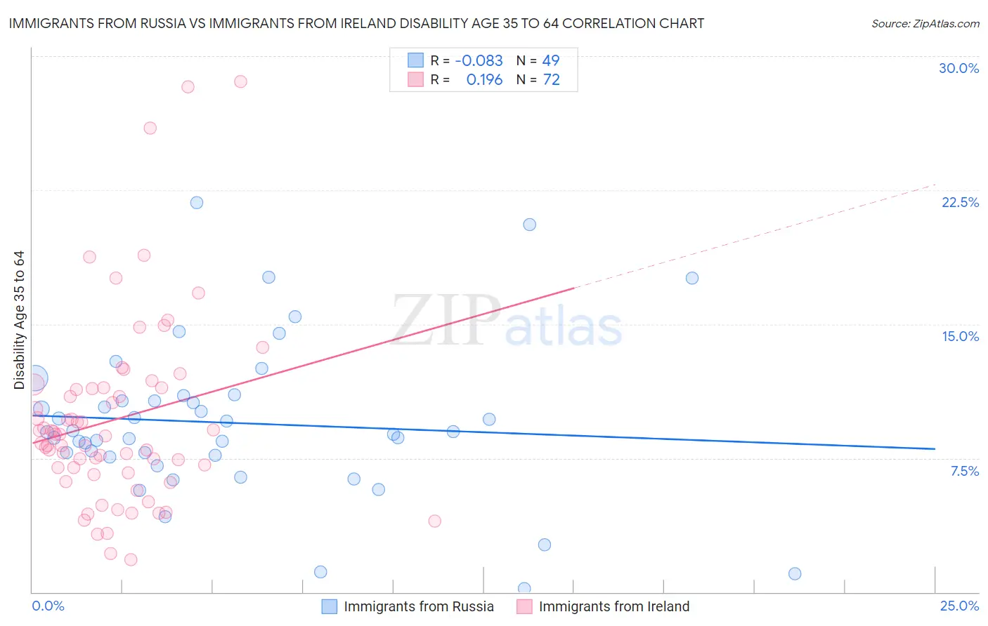 Immigrants from Russia vs Immigrants from Ireland Disability Age 35 to 64