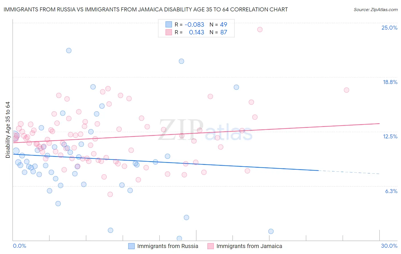 Immigrants from Russia vs Immigrants from Jamaica Disability Age 35 to 64