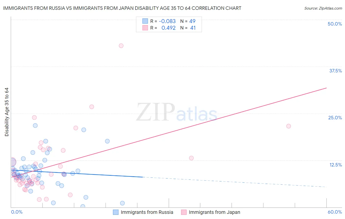 Immigrants from Russia vs Immigrants from Japan Disability Age 35 to 64