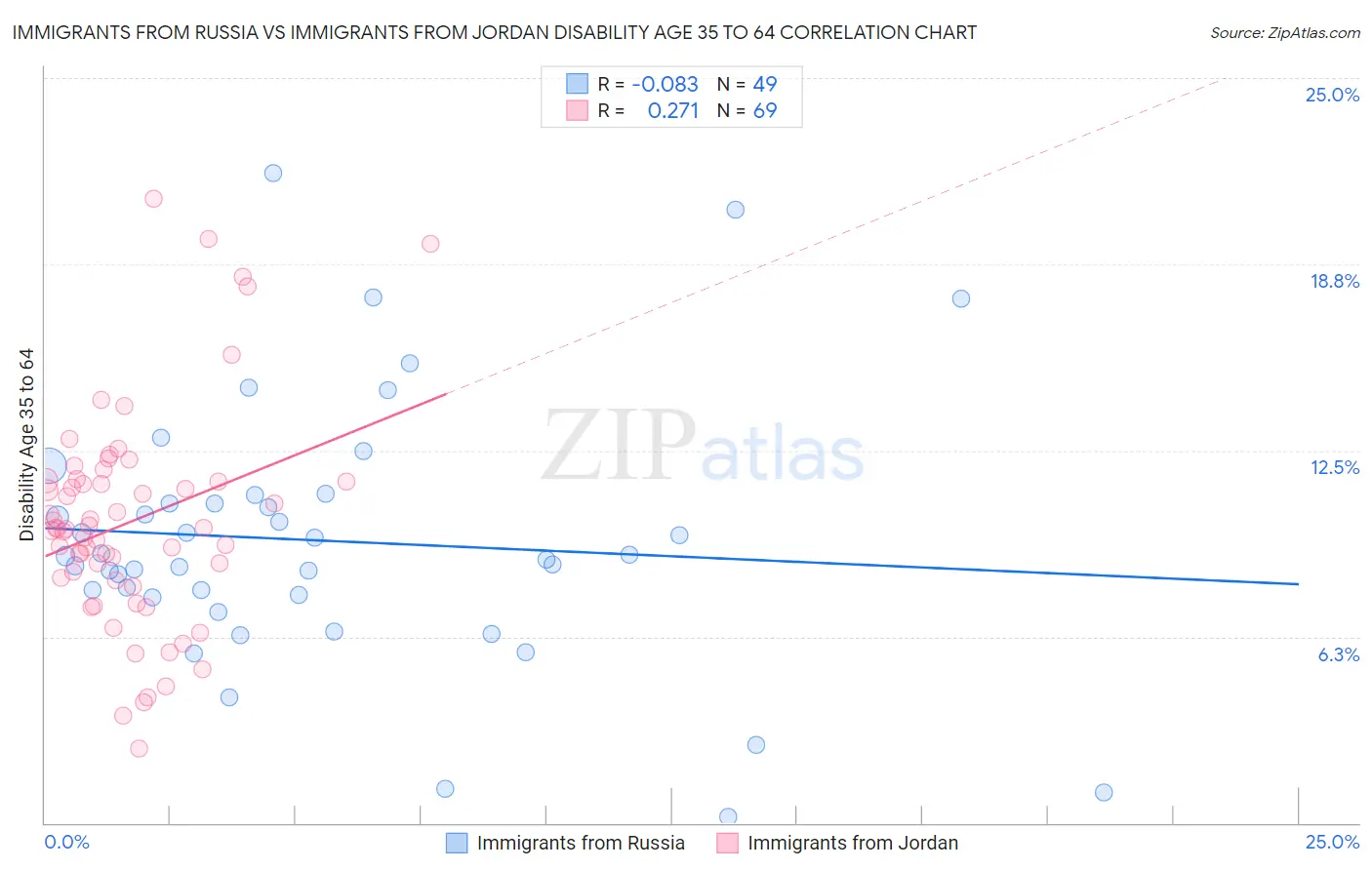 Immigrants from Russia vs Immigrants from Jordan Disability Age 35 to 64