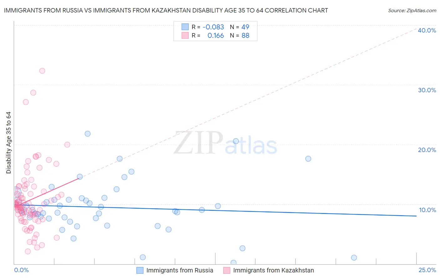 Immigrants from Russia vs Immigrants from Kazakhstan Disability Age 35 to 64