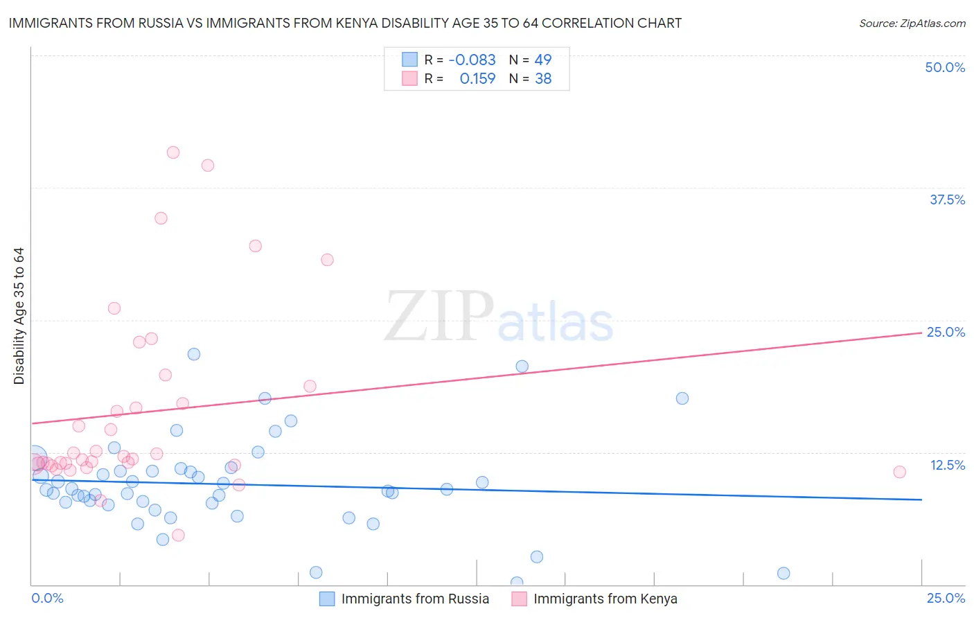 Immigrants from Russia vs Immigrants from Kenya Disability Age 35 to 64