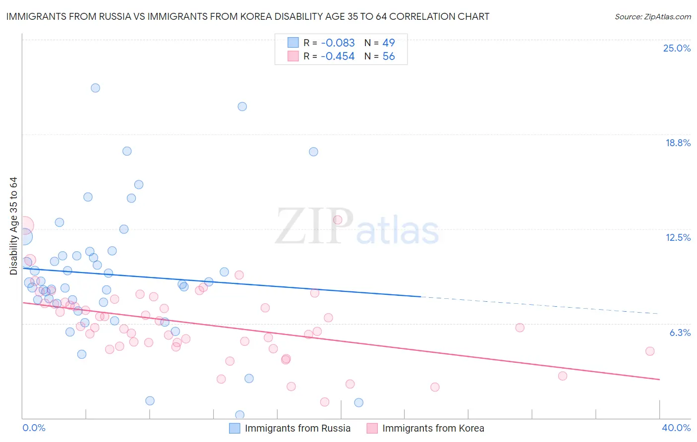 Immigrants from Russia vs Immigrants from Korea Disability Age 35 to 64