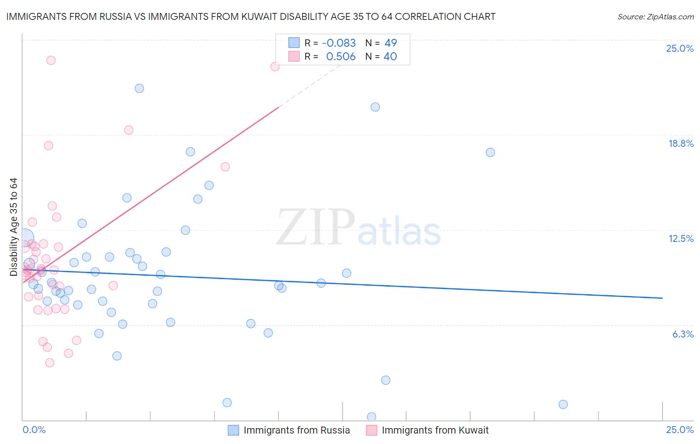 Immigrants from Russia vs Immigrants from Kuwait Disability Age 35 to 64