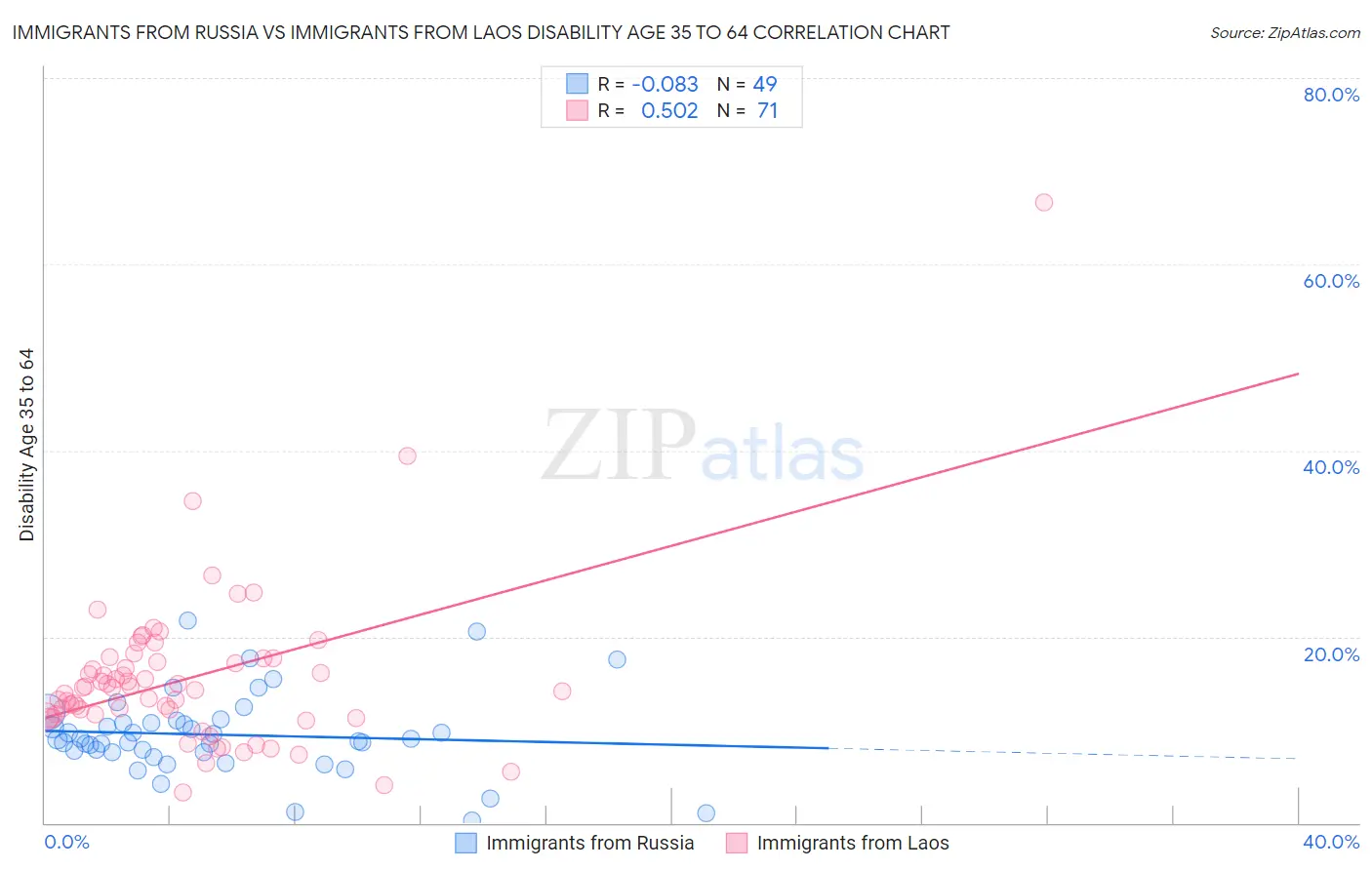 Immigrants from Russia vs Immigrants from Laos Disability Age 35 to 64