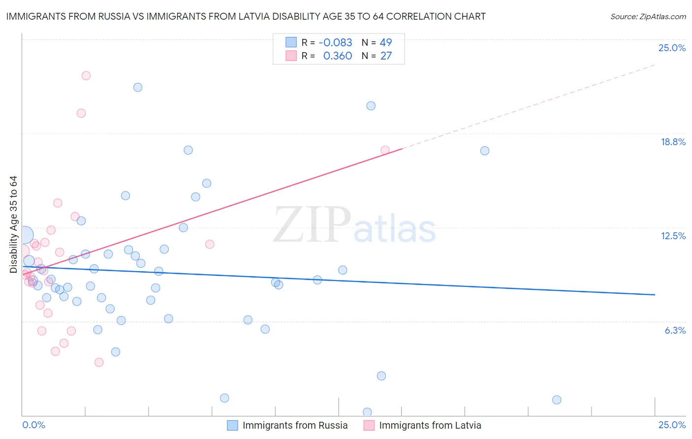 Immigrants from Russia vs Immigrants from Latvia Disability Age 35 to 64