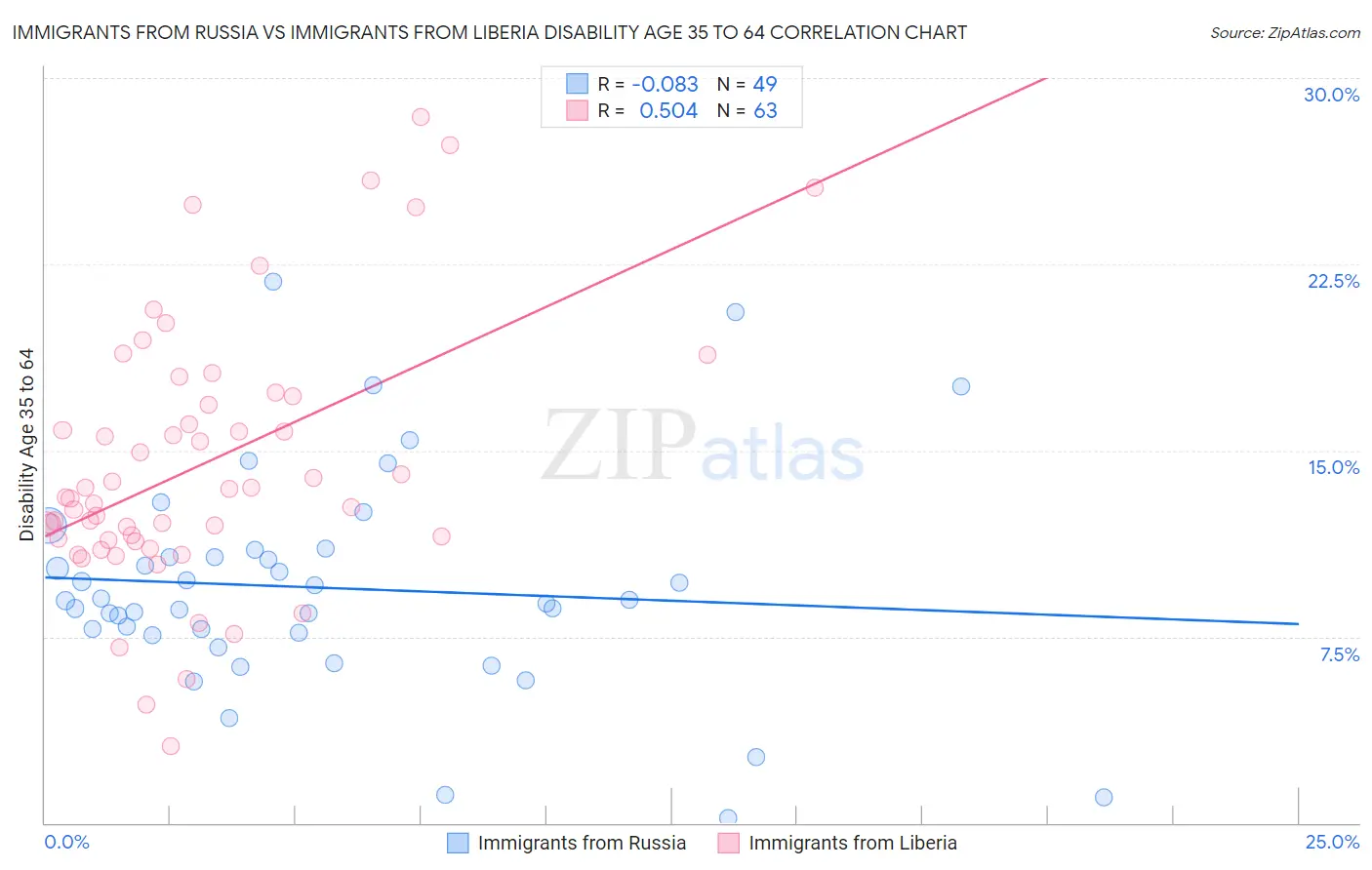 Immigrants from Russia vs Immigrants from Liberia Disability Age 35 to 64