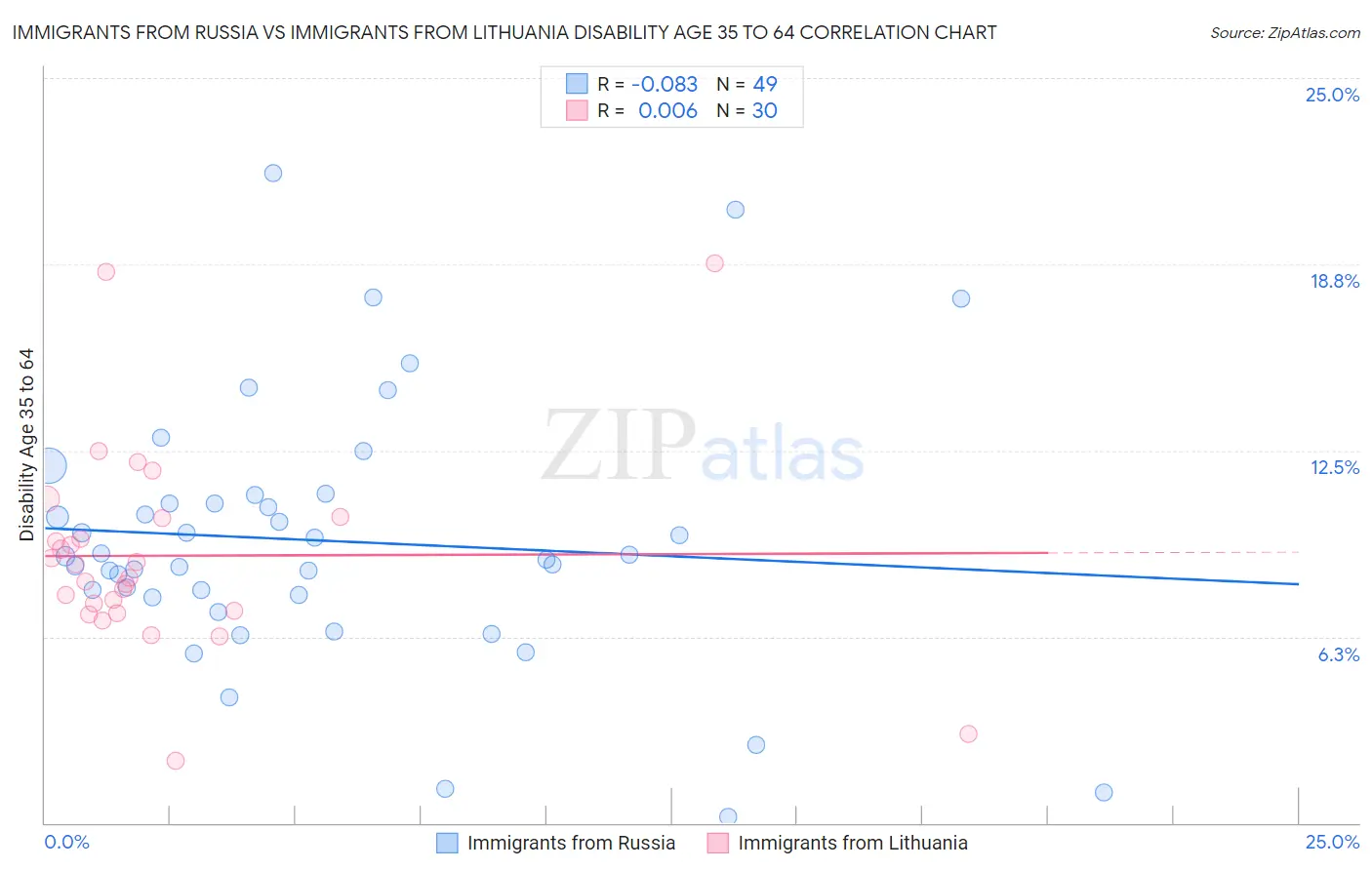 Immigrants from Russia vs Immigrants from Lithuania Disability Age 35 to 64