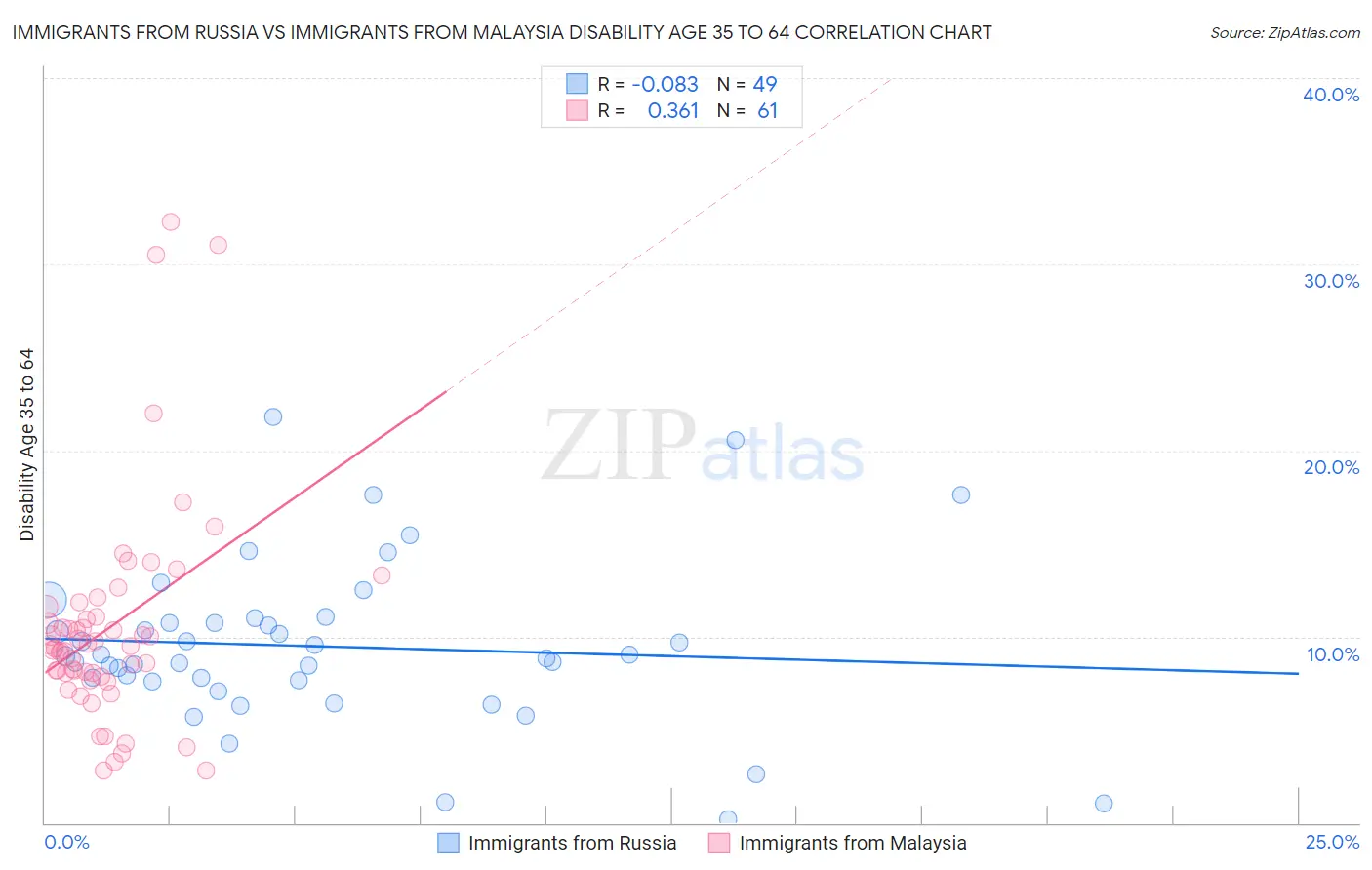 Immigrants from Russia vs Immigrants from Malaysia Disability Age 35 to 64