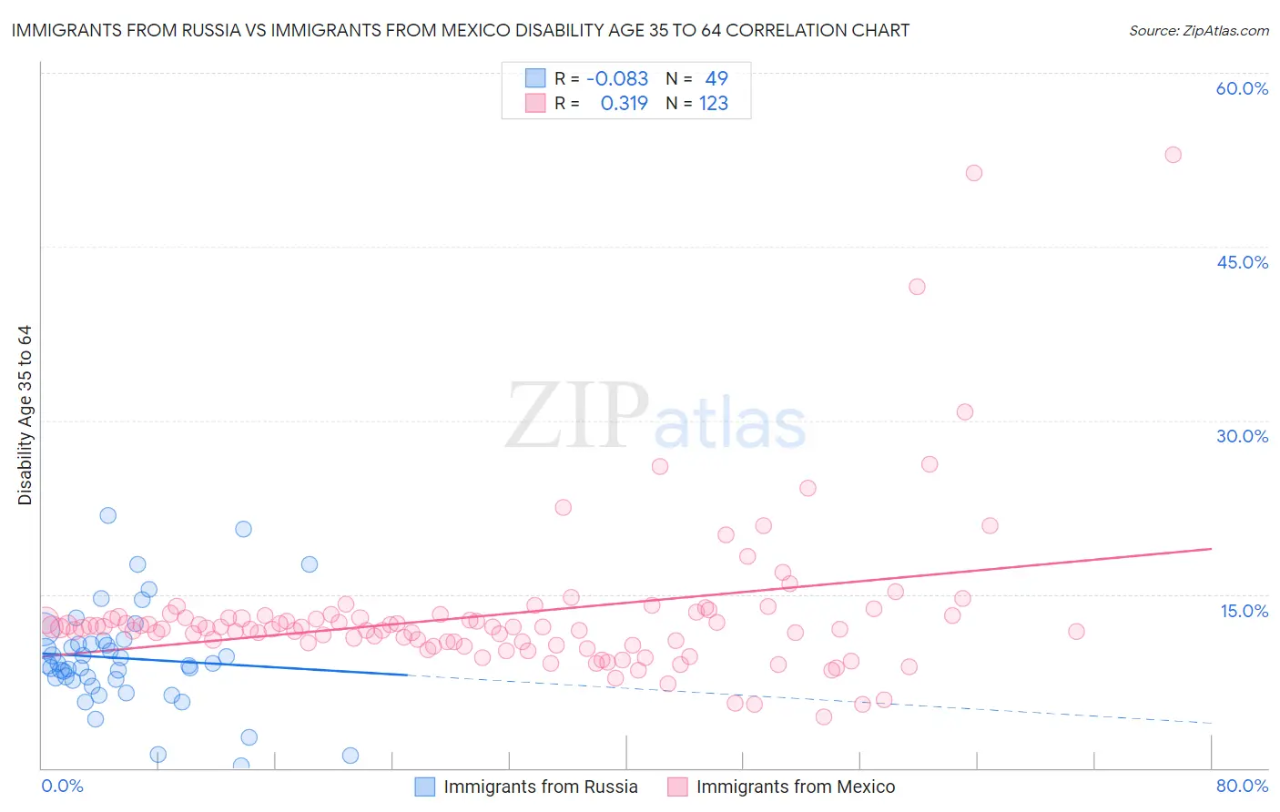 Immigrants from Russia vs Immigrants from Mexico Disability Age 35 to 64