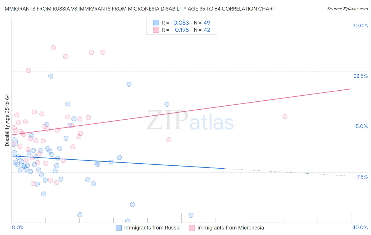 Immigrants from Russia vs Immigrants from Micronesia Disability Age 35 to 64