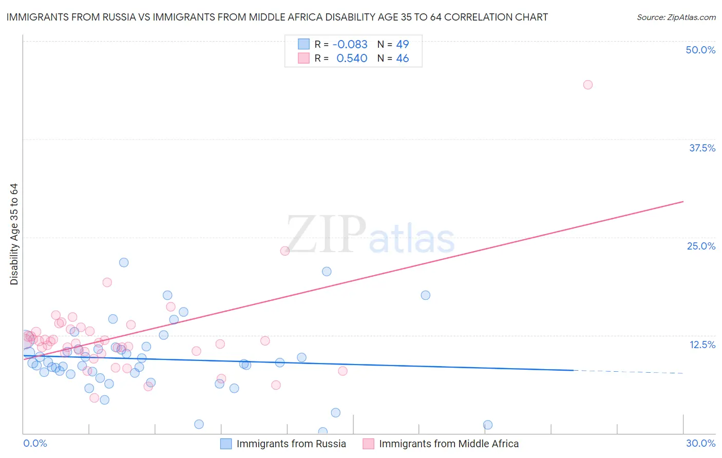 Immigrants from Russia vs Immigrants from Middle Africa Disability Age 35 to 64