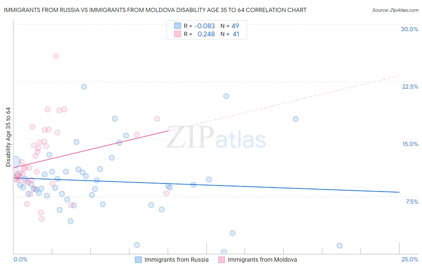 Immigrants from Russia vs Immigrants from Moldova Disability Age 35 to 64