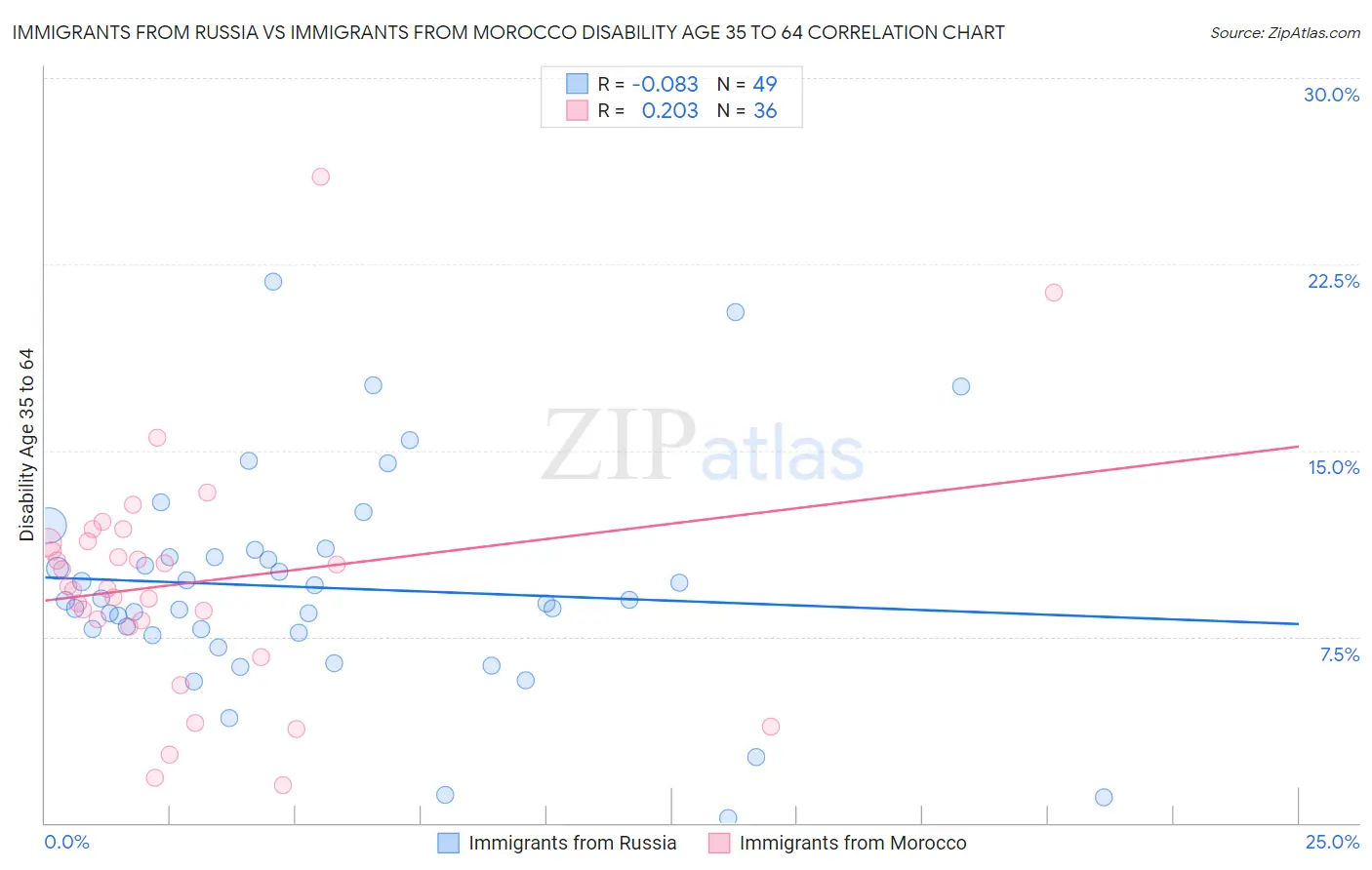 Immigrants from Russia vs Immigrants from Morocco Disability Age 35 to 64
