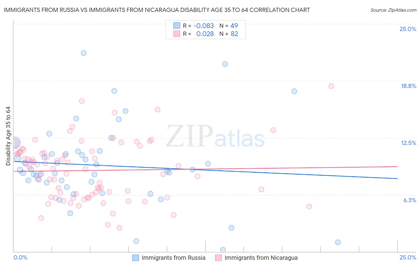 Immigrants from Russia vs Immigrants from Nicaragua Disability Age 35 to 64