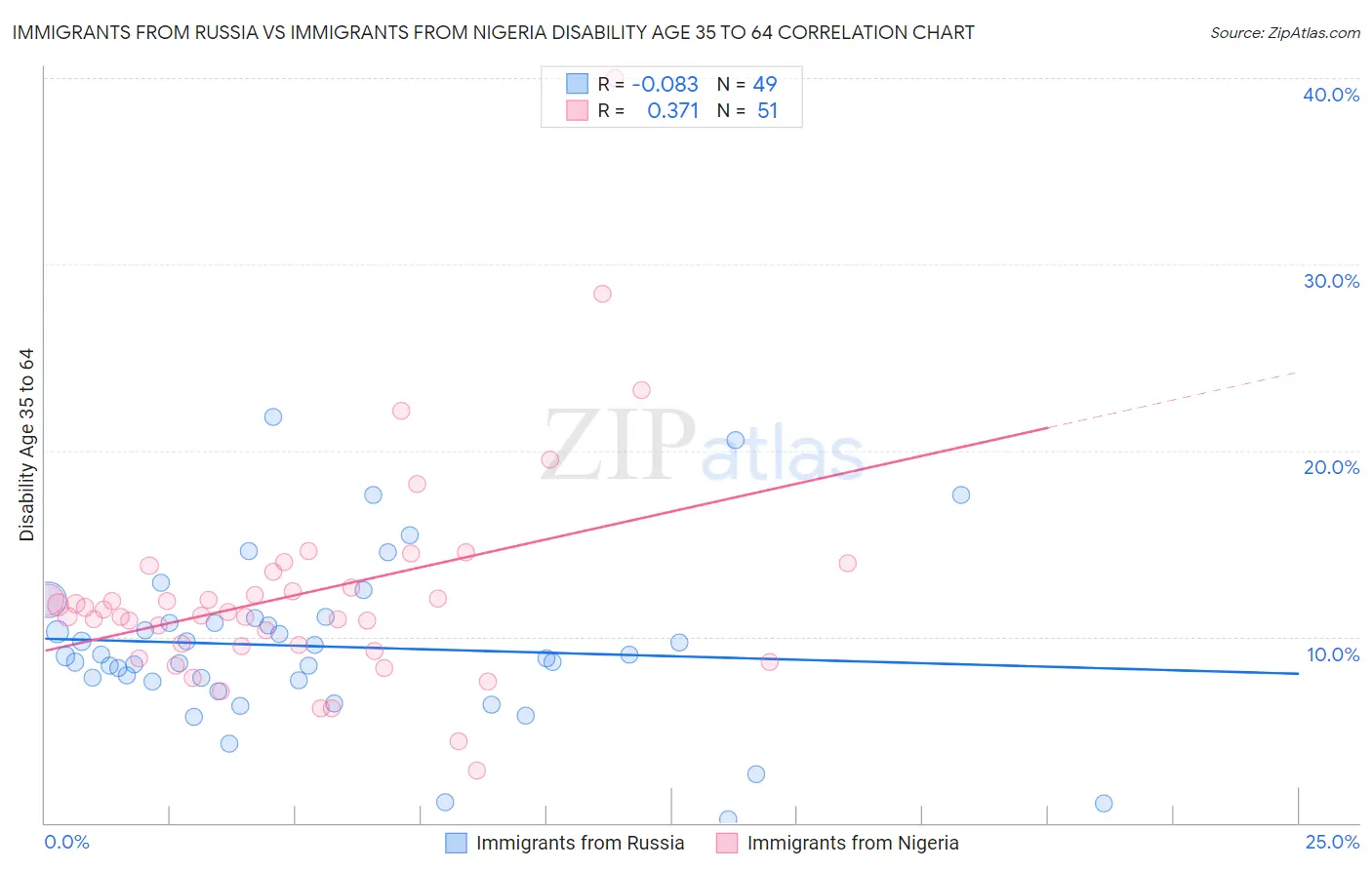Immigrants from Russia vs Immigrants from Nigeria Disability Age 35 to 64