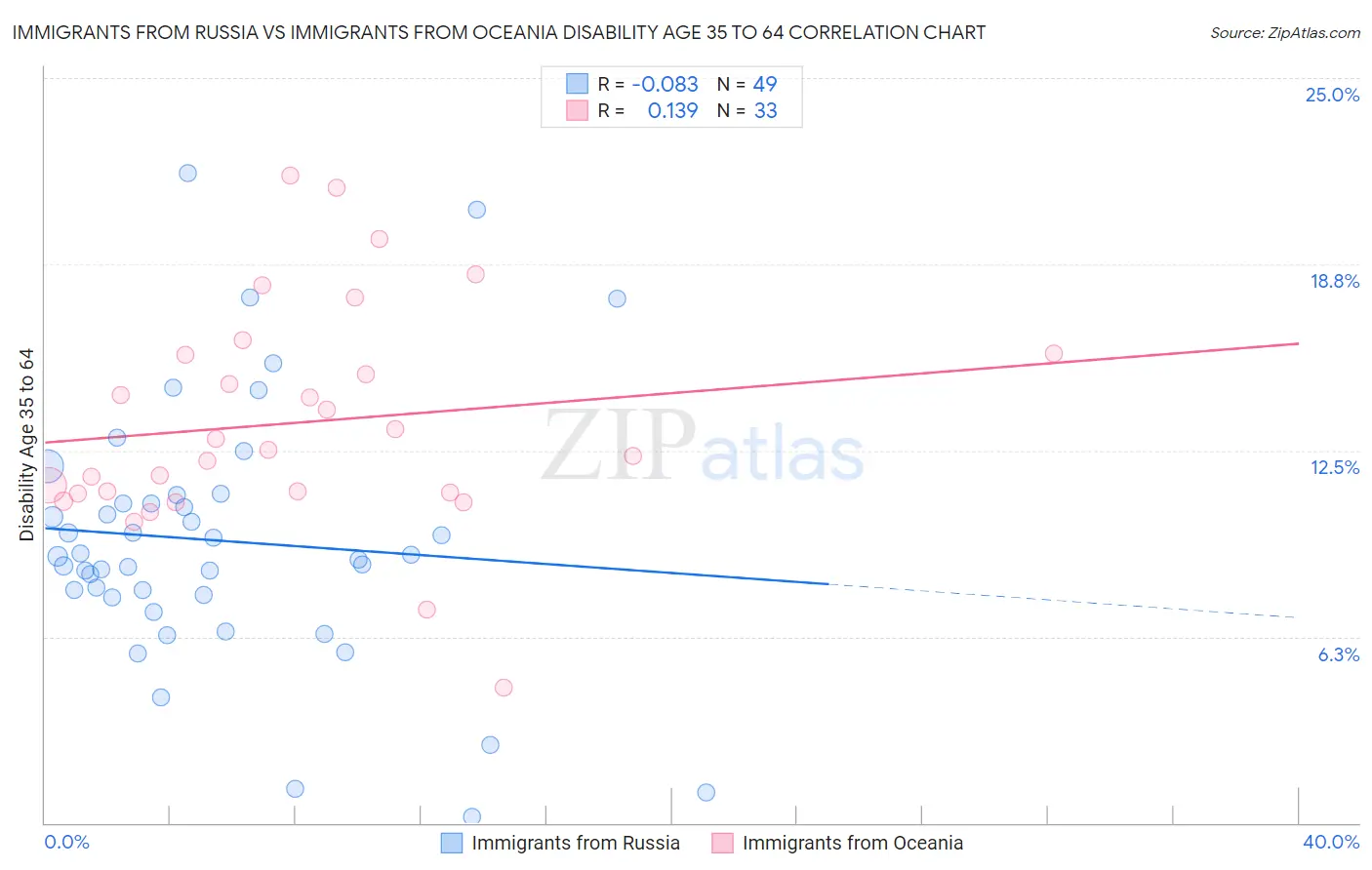 Immigrants from Russia vs Immigrants from Oceania Disability Age 35 to 64