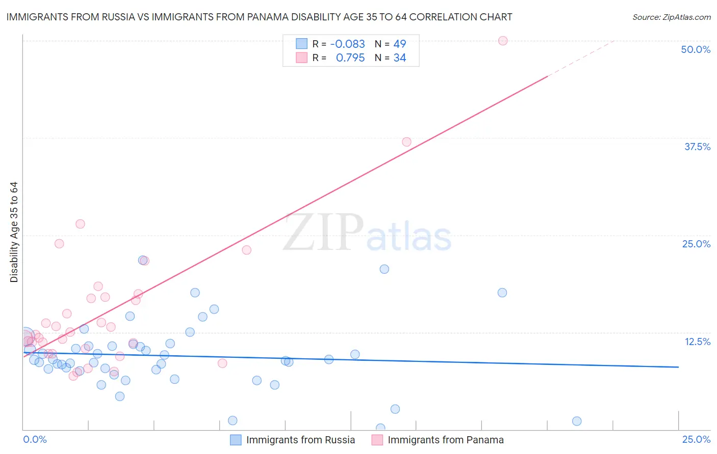 Immigrants from Russia vs Immigrants from Panama Disability Age 35 to 64