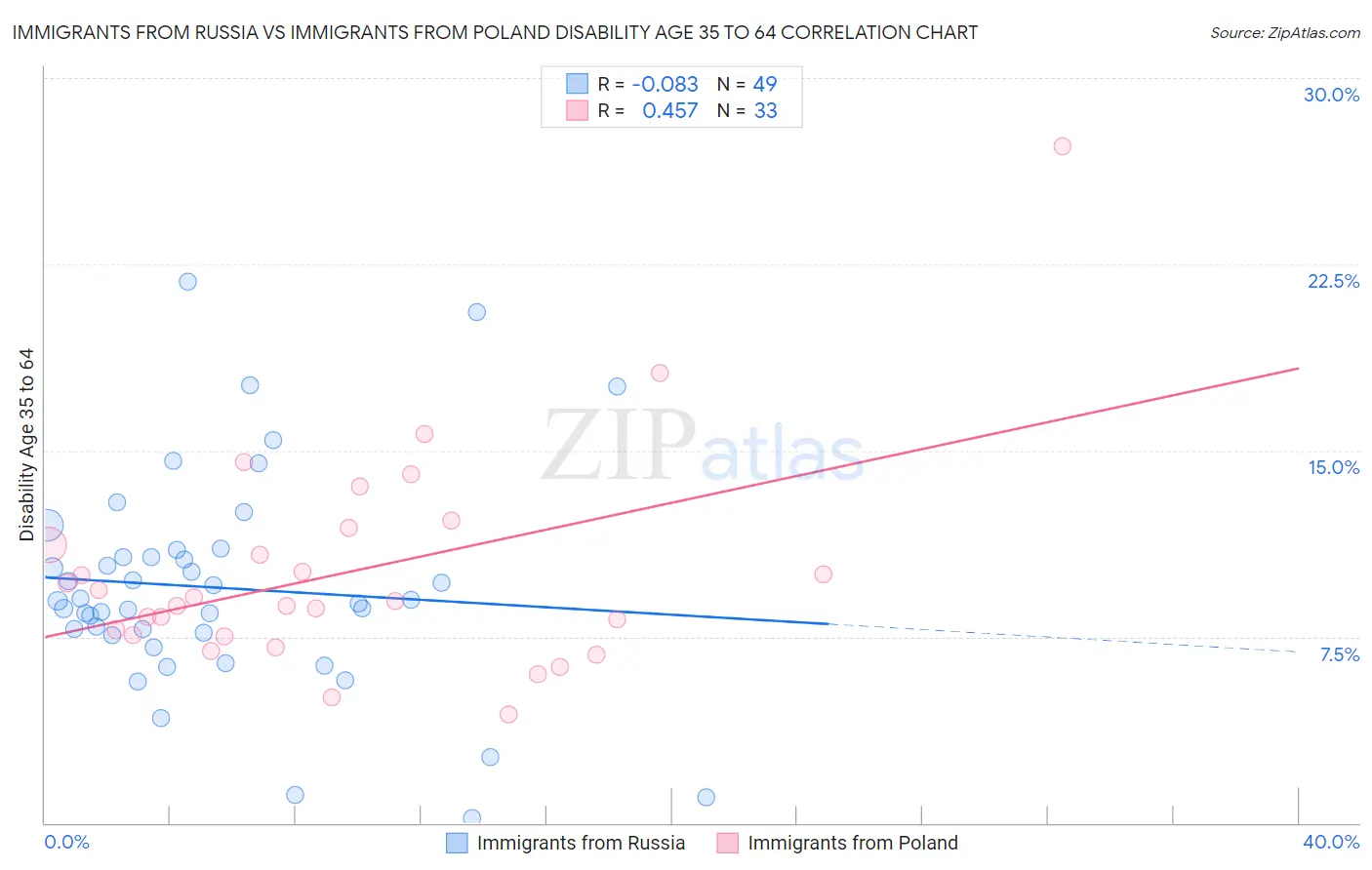 Immigrants from Russia vs Immigrants from Poland Disability Age 35 to 64