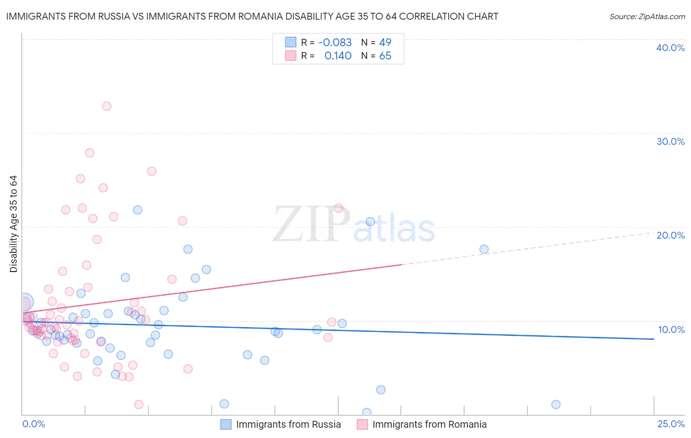 Immigrants from Russia vs Immigrants from Romania Disability Age 35 to 64