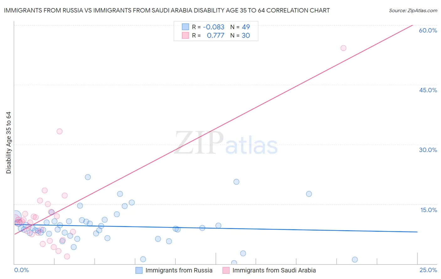 Immigrants from Russia vs Immigrants from Saudi Arabia Disability Age 35 to 64