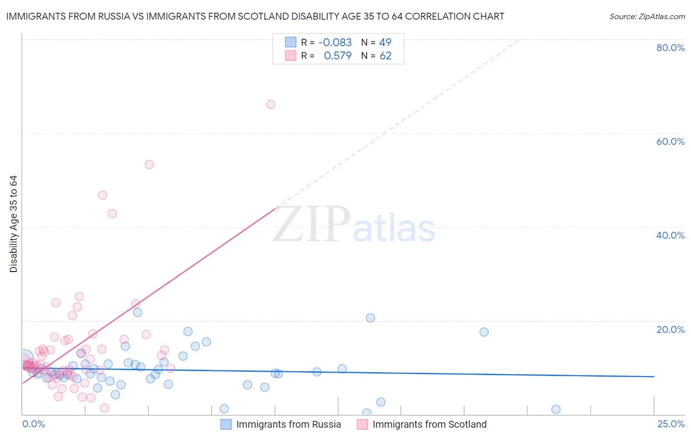 Immigrants from Russia vs Immigrants from Scotland Disability Age 35 to 64