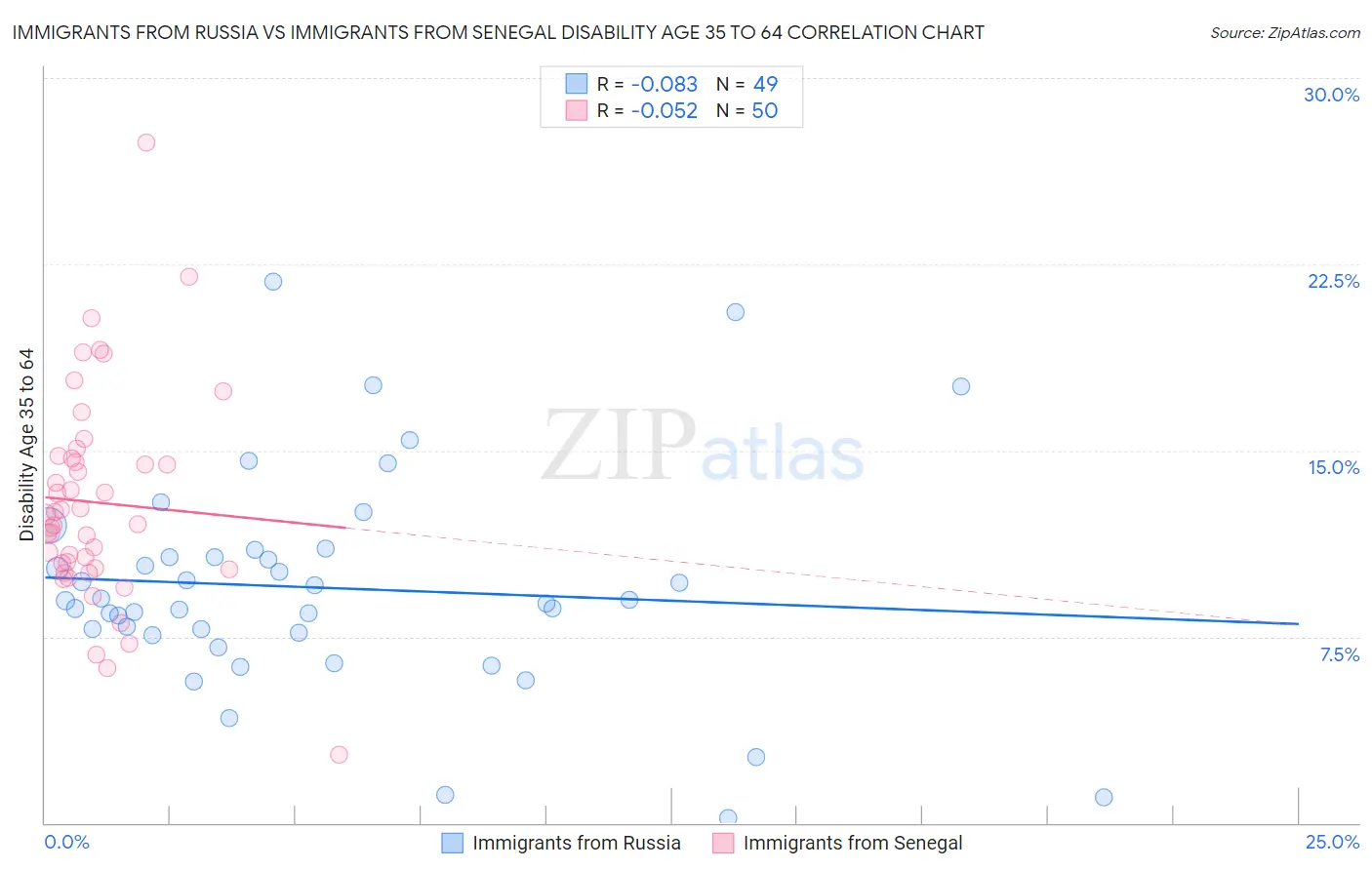Immigrants from Russia vs Immigrants from Senegal Disability Age 35 to 64