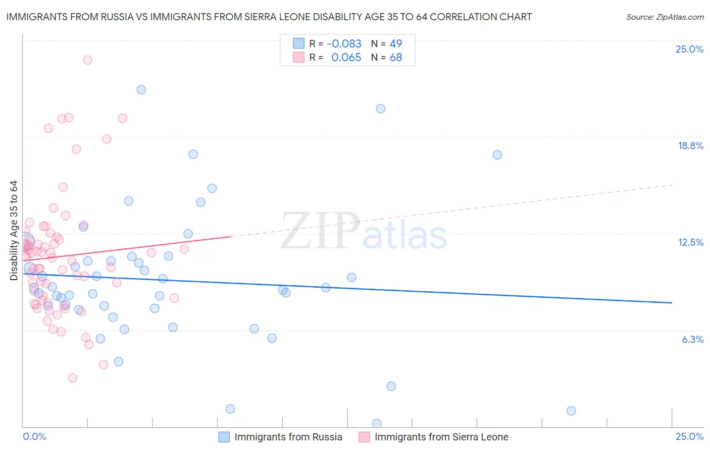Immigrants from Russia vs Immigrants from Sierra Leone Disability Age 35 to 64