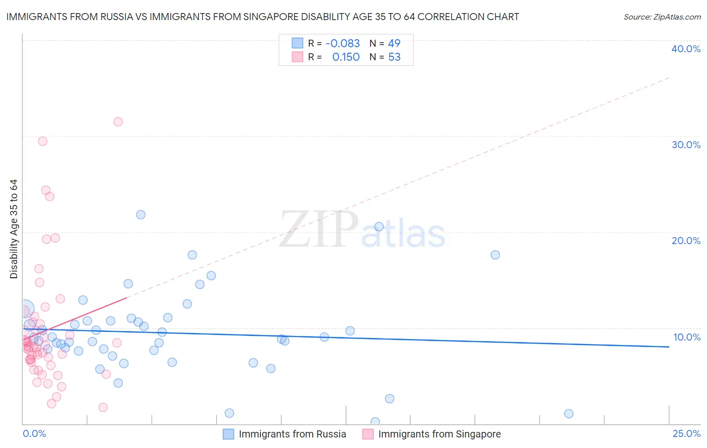 Immigrants from Russia vs Immigrants from Singapore Disability Age 35 to 64