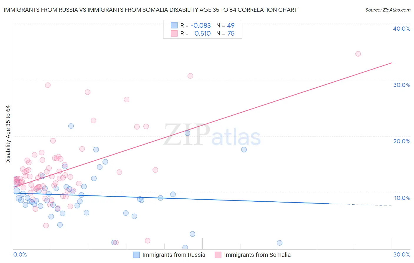 Immigrants from Russia vs Immigrants from Somalia Disability Age 35 to 64