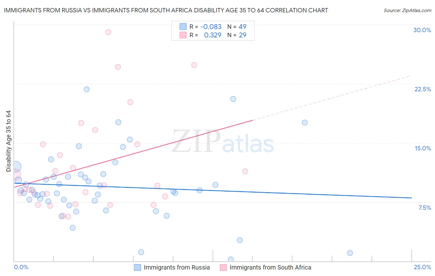 Immigrants from Russia vs Immigrants from South Africa Disability Age 35 to 64
