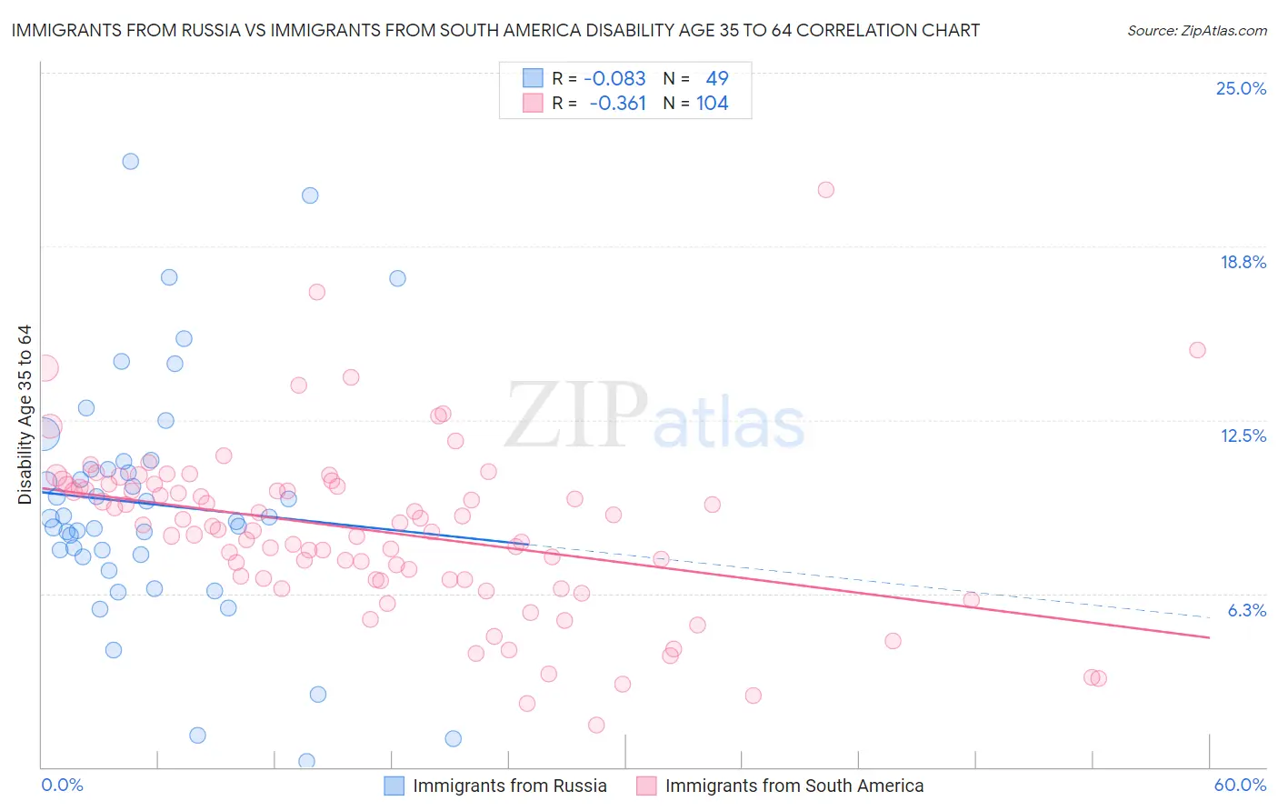 Immigrants from Russia vs Immigrants from South America Disability Age 35 to 64