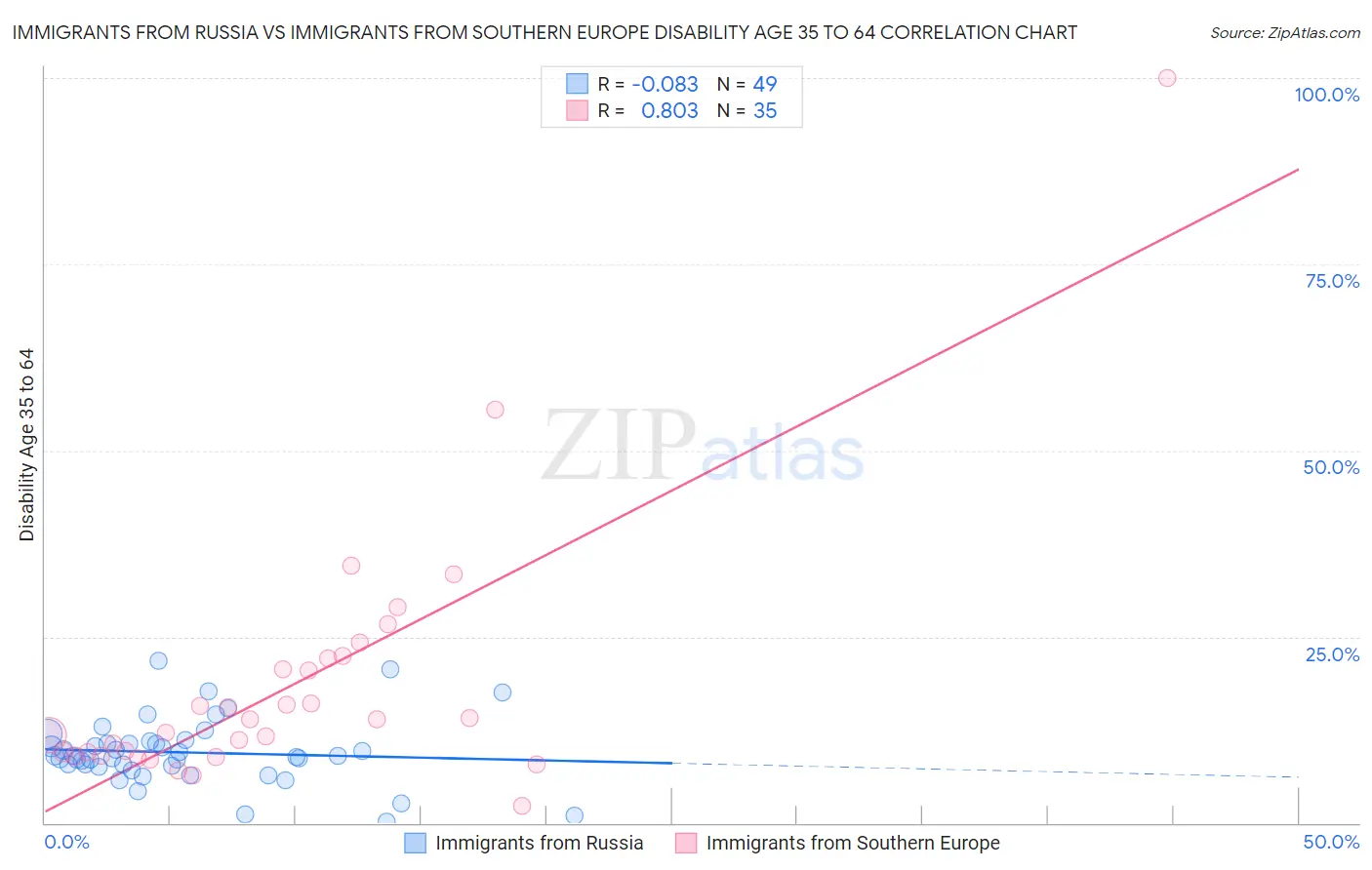 Immigrants from Russia vs Immigrants from Southern Europe Disability Age 35 to 64