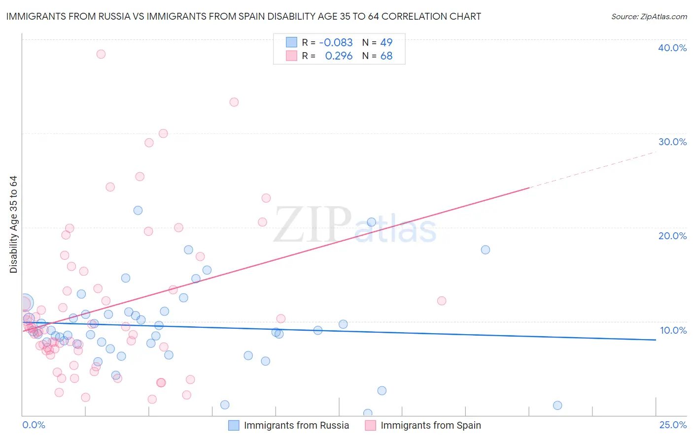 Immigrants from Russia vs Immigrants from Spain Disability Age 35 to 64