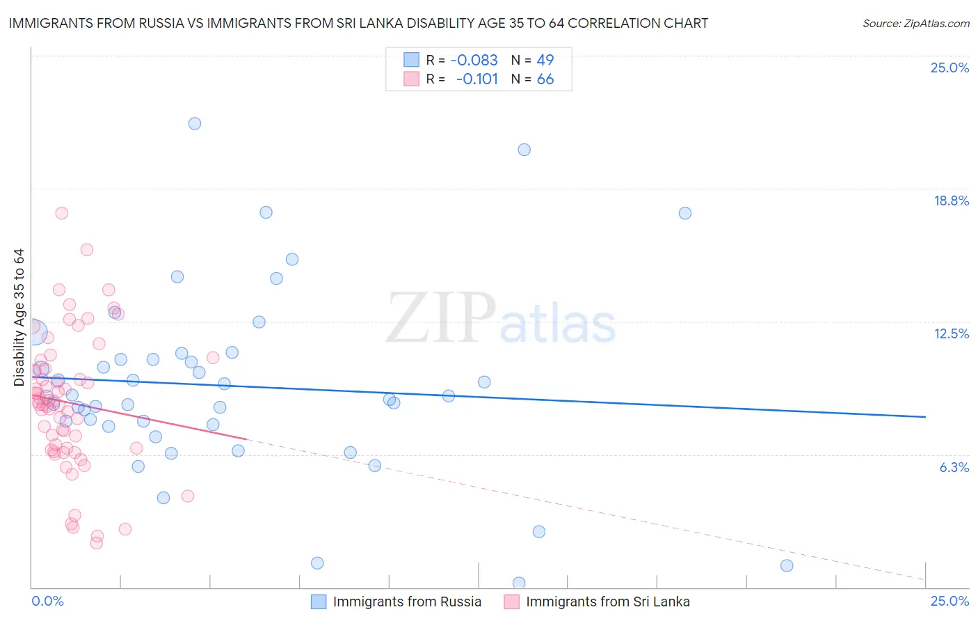 Immigrants from Russia vs Immigrants from Sri Lanka Disability Age 35 to 64