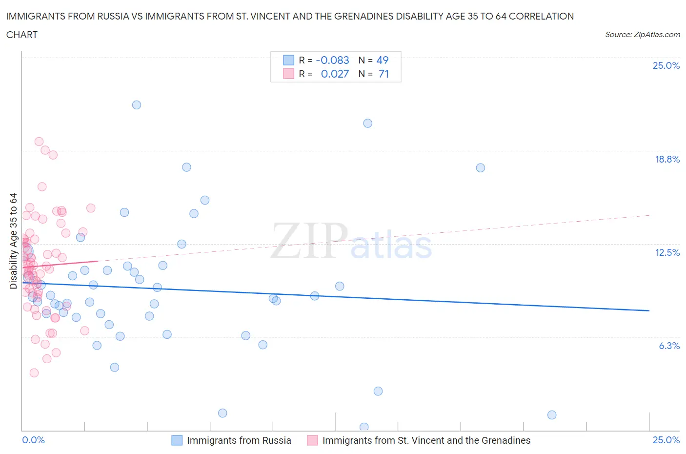 Immigrants from Russia vs Immigrants from St. Vincent and the Grenadines Disability Age 35 to 64