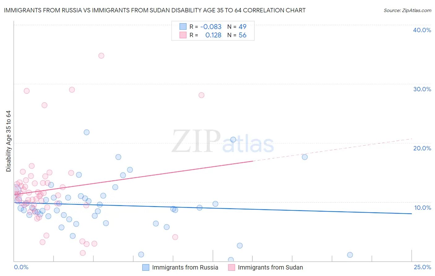 Immigrants from Russia vs Immigrants from Sudan Disability Age 35 to 64