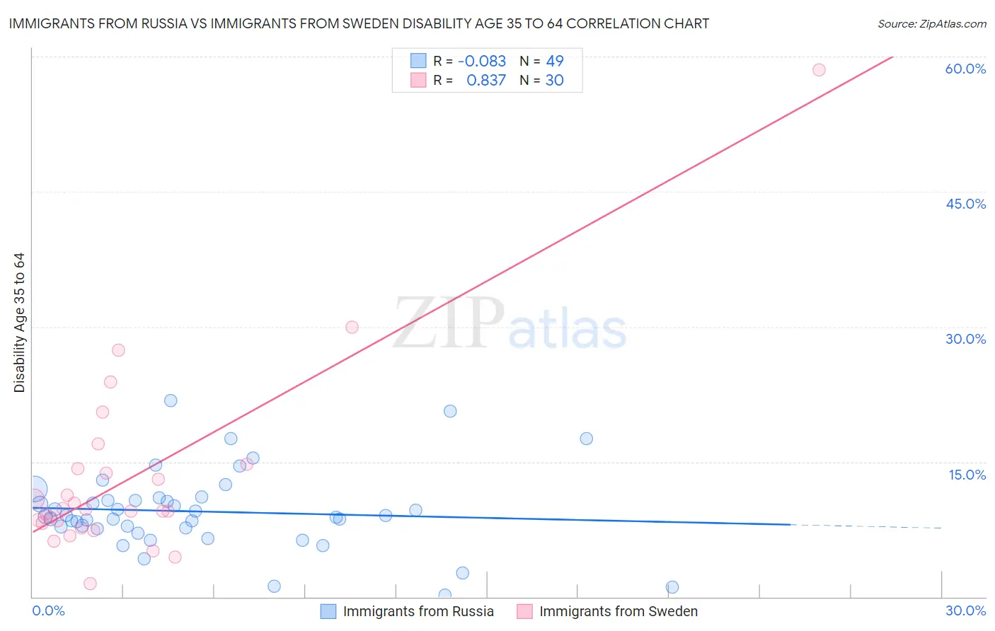 Immigrants from Russia vs Immigrants from Sweden Disability Age 35 to 64