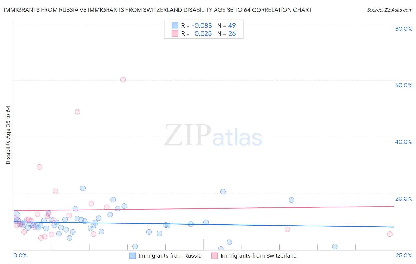 Immigrants from Russia vs Immigrants from Switzerland Disability Age 35 to 64