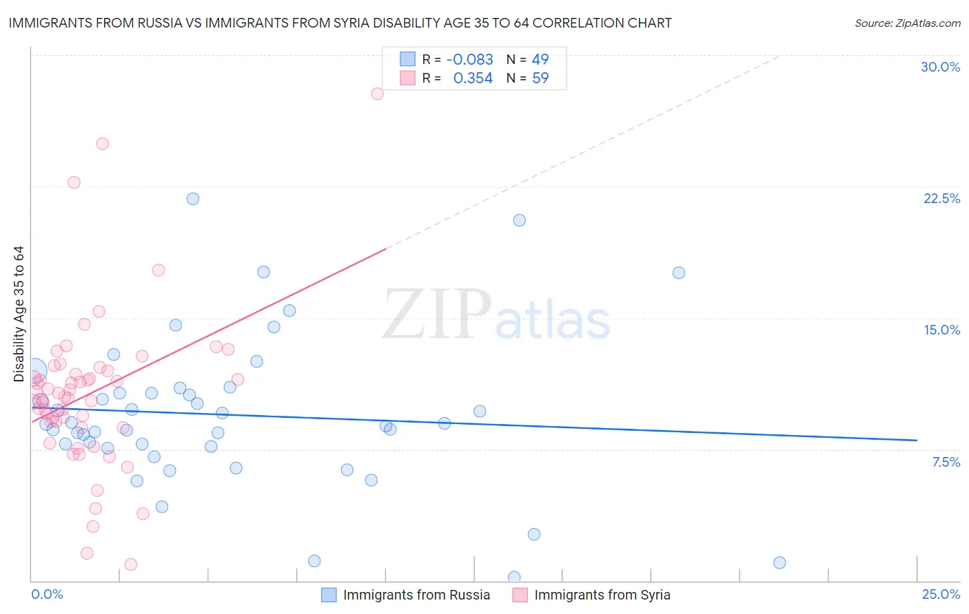 Immigrants from Russia vs Immigrants from Syria Disability Age 35 to 64