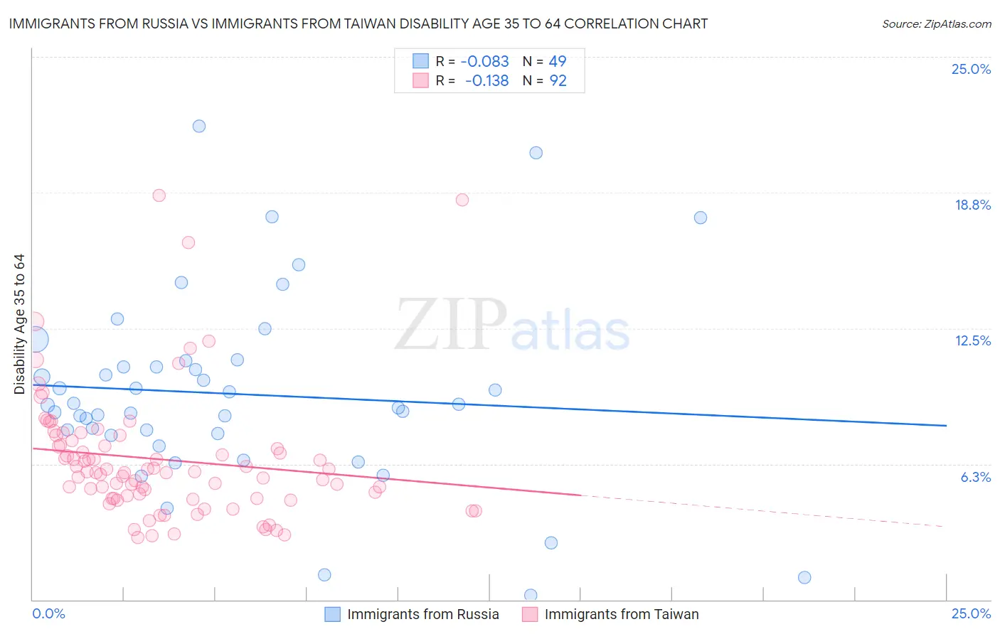 Immigrants from Russia vs Immigrants from Taiwan Disability Age 35 to 64